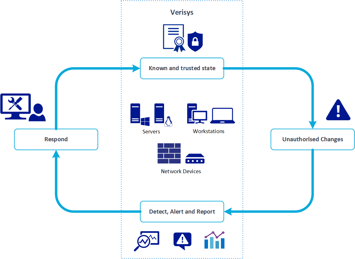 Process overview